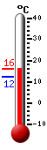 Currently: 15.4, Max: 15.5, Min: 12.1